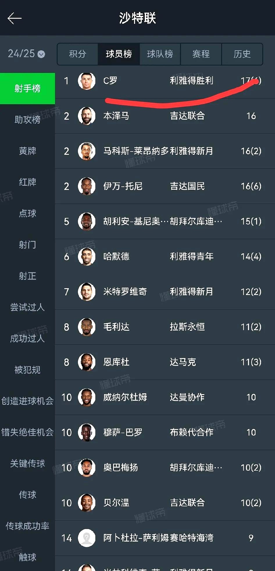 C罗成功零封莫德里奇，门将赛后获得全场最佳