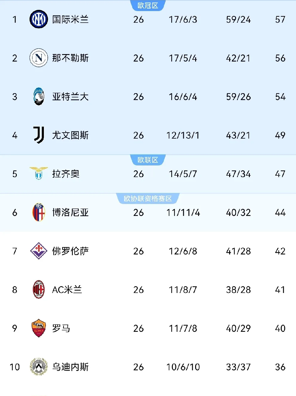 AC米兰五连胜继续领跑积分榜，皇马主帅陷下课危机！的简单介绍
